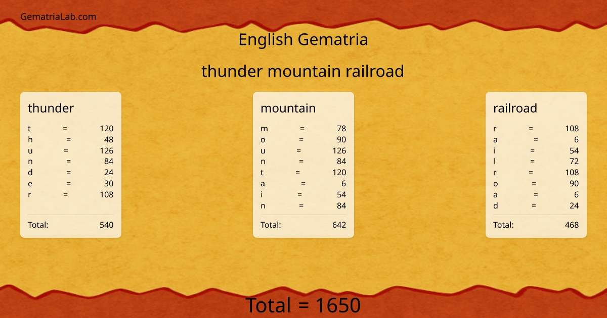 thunder mountain railroad in english Gematria
